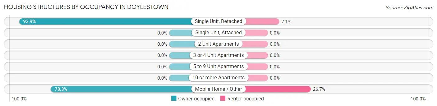 Housing Structures by Occupancy in Doylestown