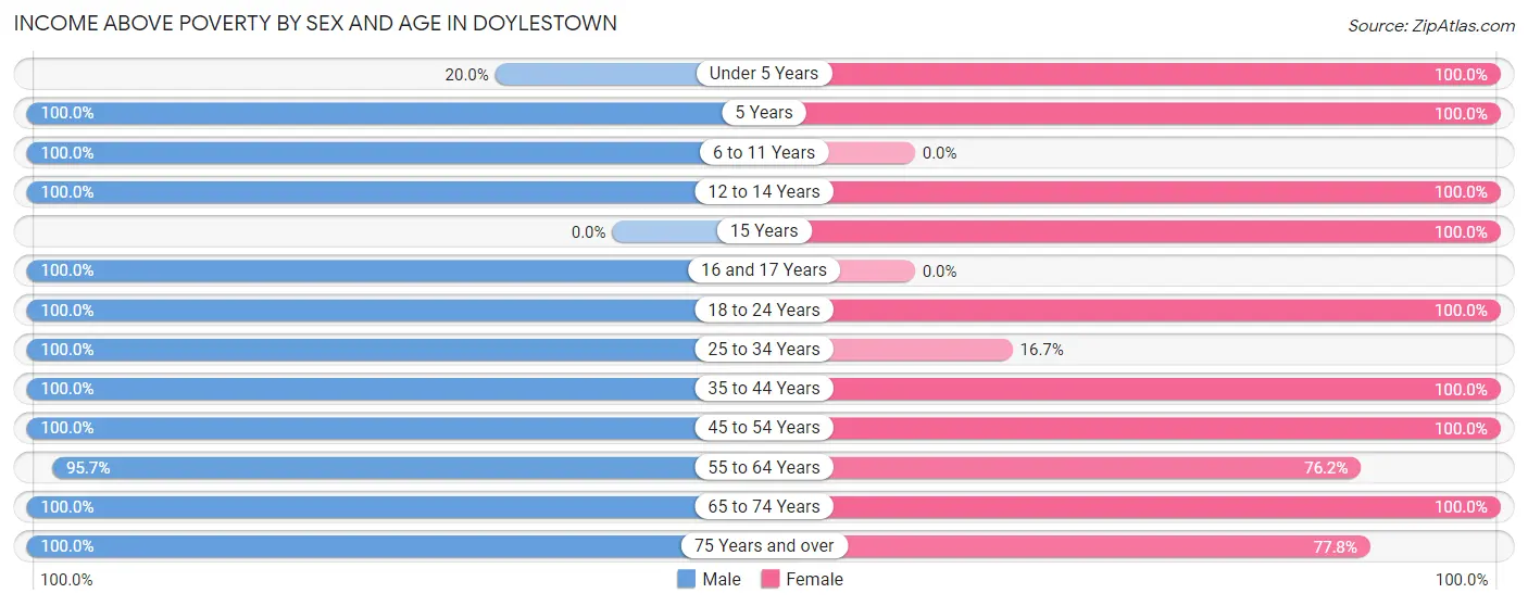 Income Above Poverty by Sex and Age in Doylestown