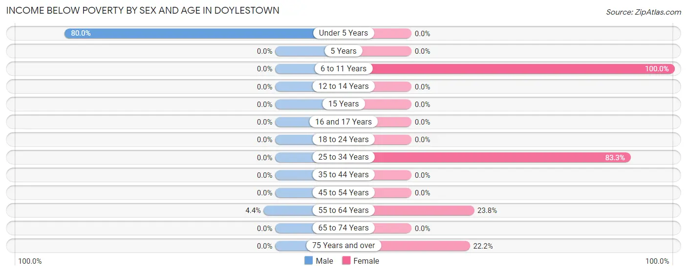 Income Below Poverty by Sex and Age in Doylestown