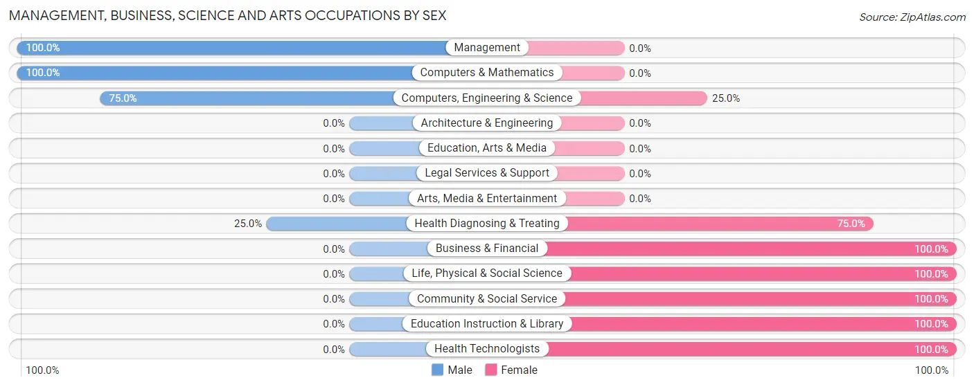 Management, Business, Science and Arts Occupations by Sex in Doylestown