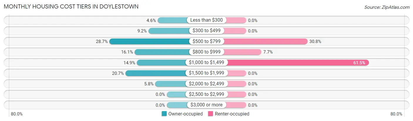 Monthly Housing Cost Tiers in Doylestown