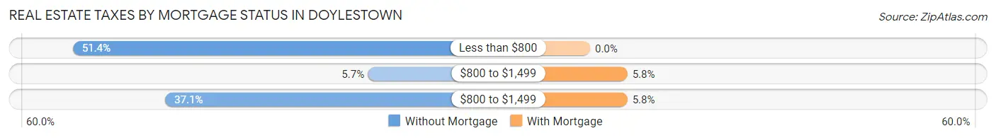 Real Estate Taxes by Mortgage Status in Doylestown