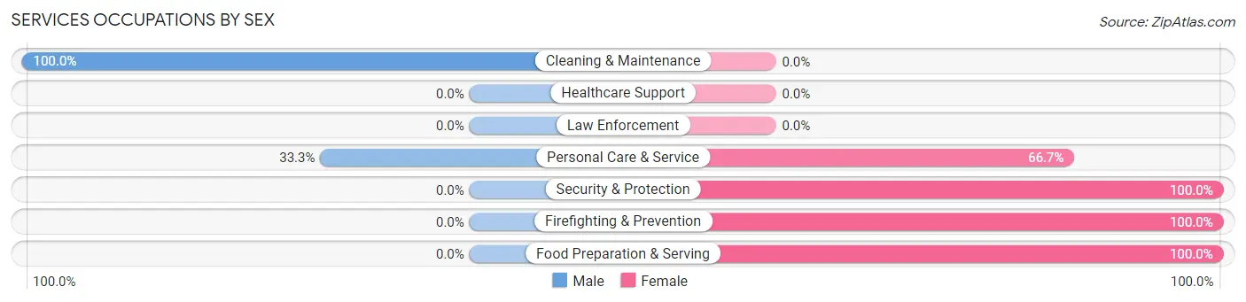 Services Occupations by Sex in Doylestown