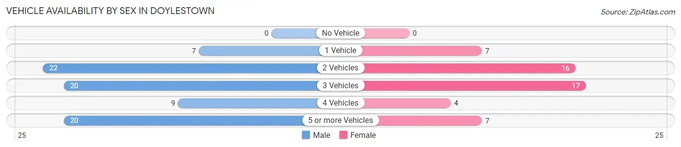 Vehicle Availability by Sex in Doylestown