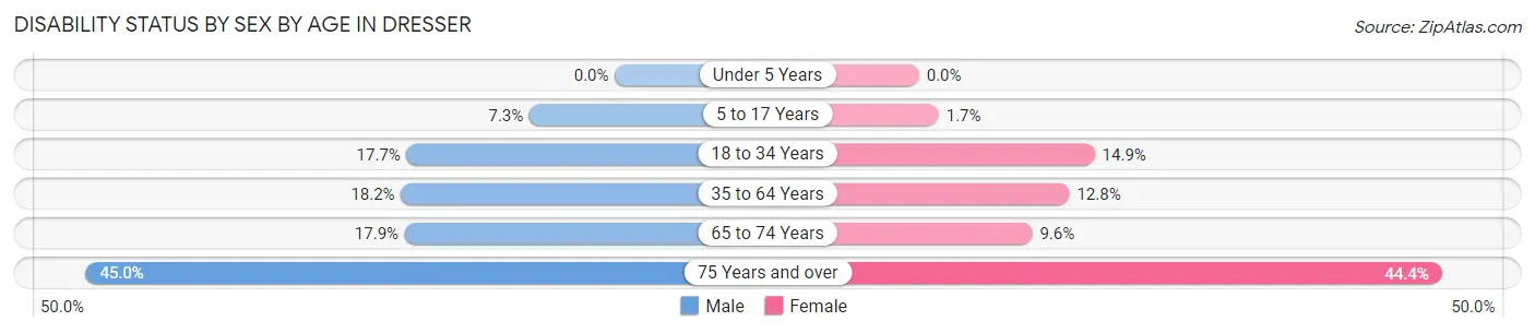 Disability Status by Sex by Age in Dresser