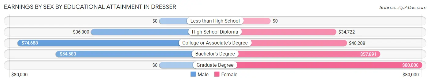 Earnings by Sex by Educational Attainment in Dresser