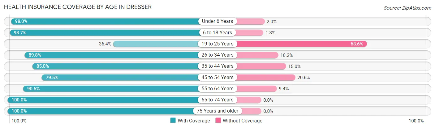 Health Insurance Coverage by Age in Dresser