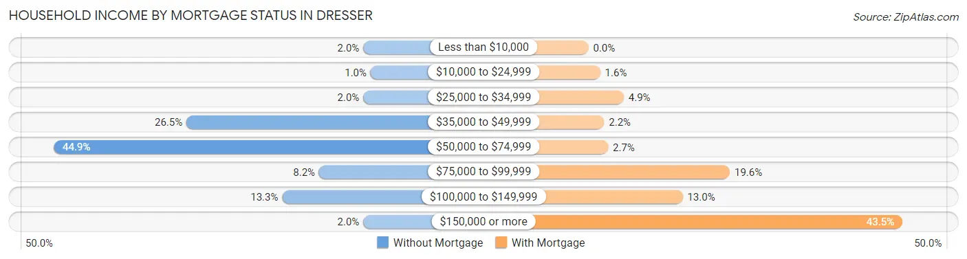 Household Income by Mortgage Status in Dresser