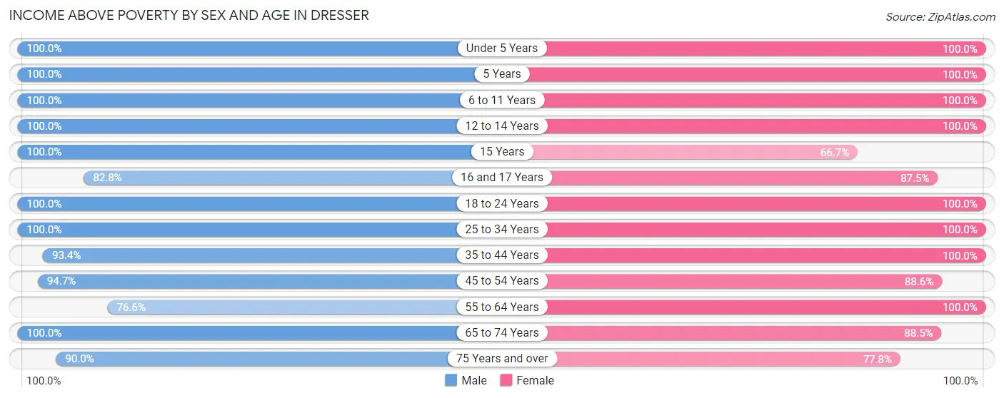 Income Above Poverty by Sex and Age in Dresser