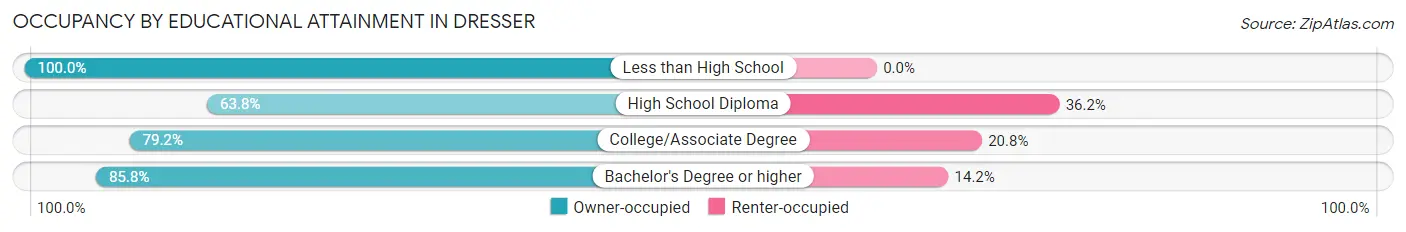 Occupancy by Educational Attainment in Dresser