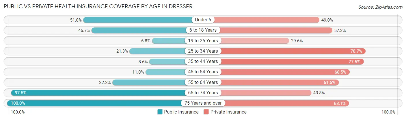 Public vs Private Health Insurance Coverage by Age in Dresser