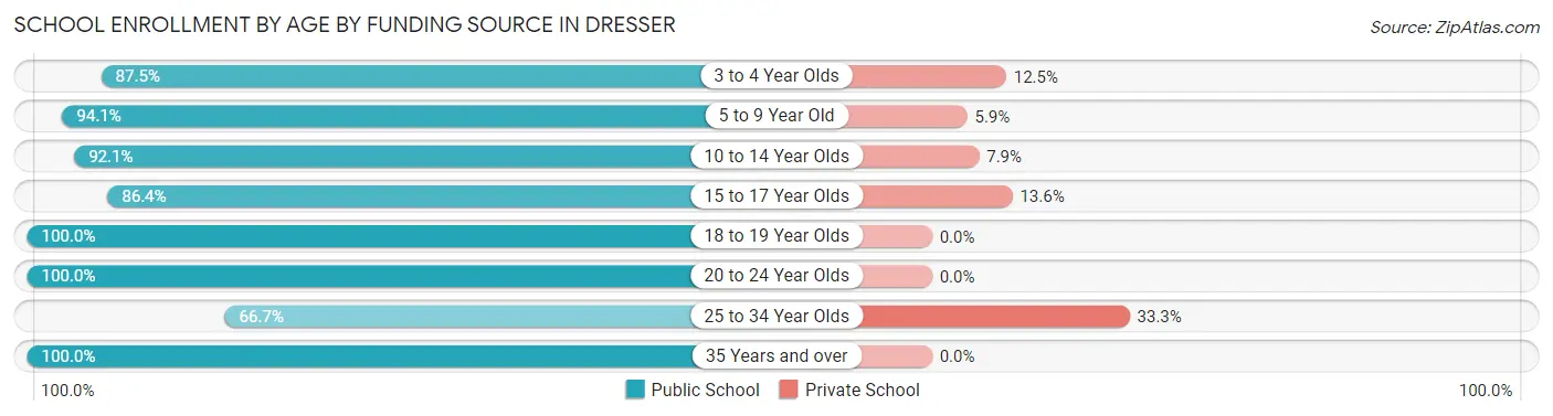 School Enrollment by Age by Funding Source in Dresser