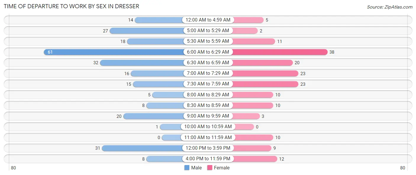 Time of Departure to Work by Sex in Dresser