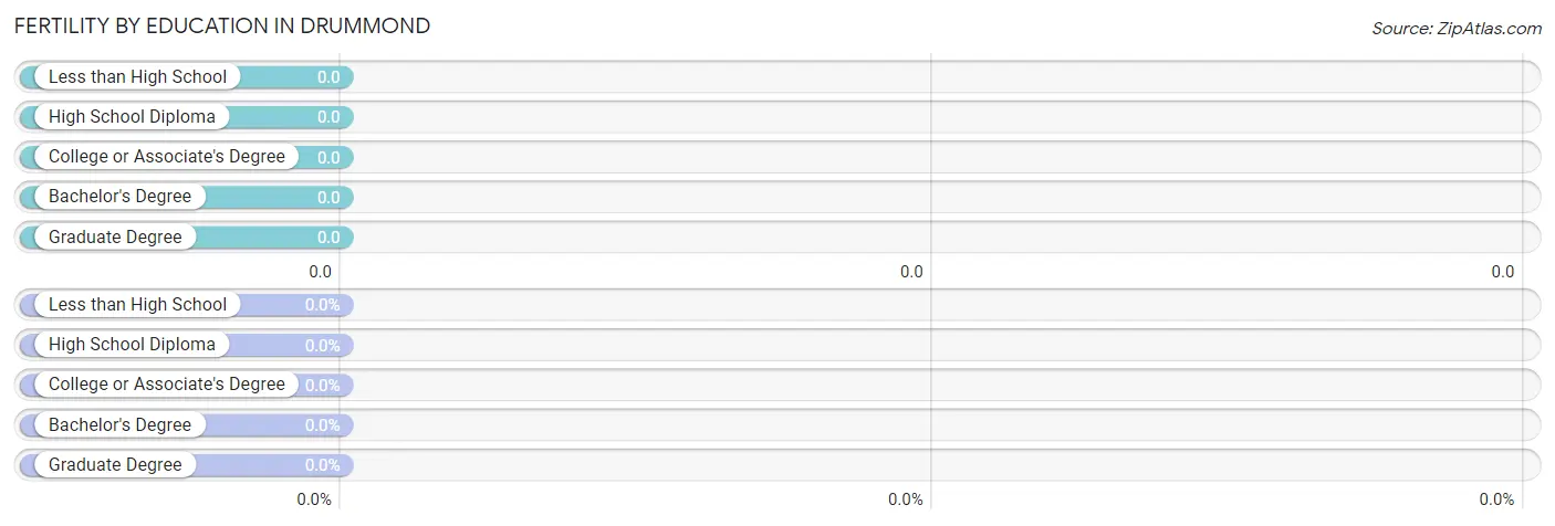 Female Fertility by Education Attainment in Drummond