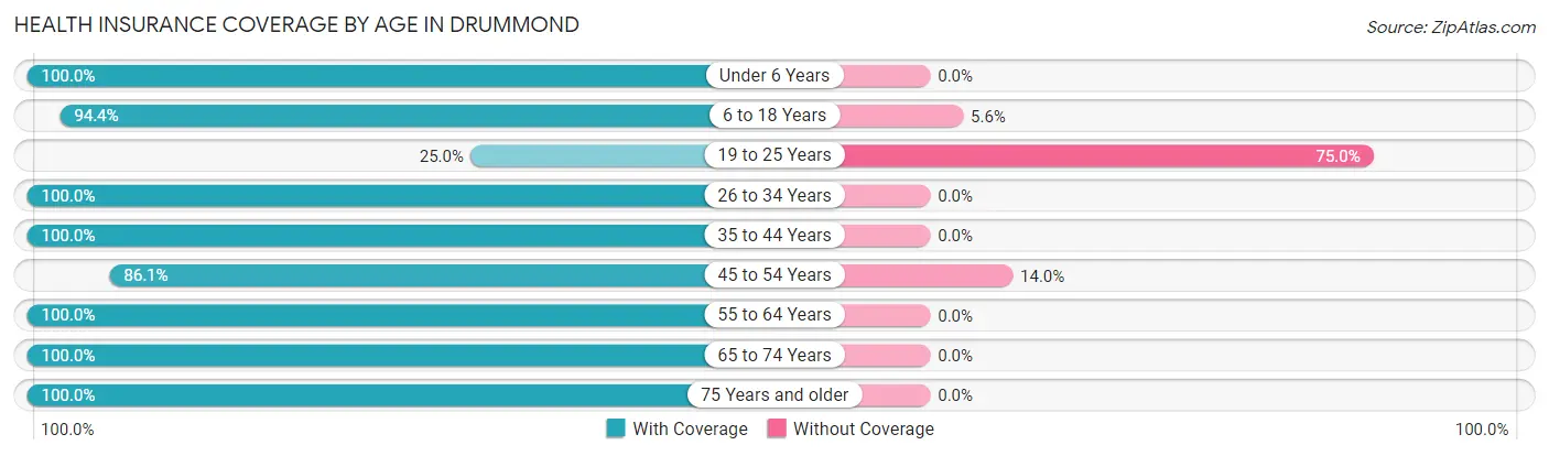 Health Insurance Coverage by Age in Drummond