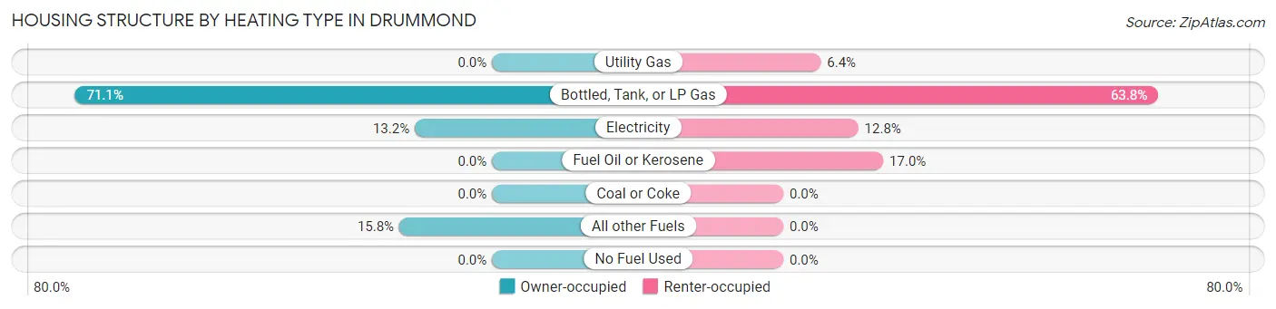 Housing Structure by Heating Type in Drummond