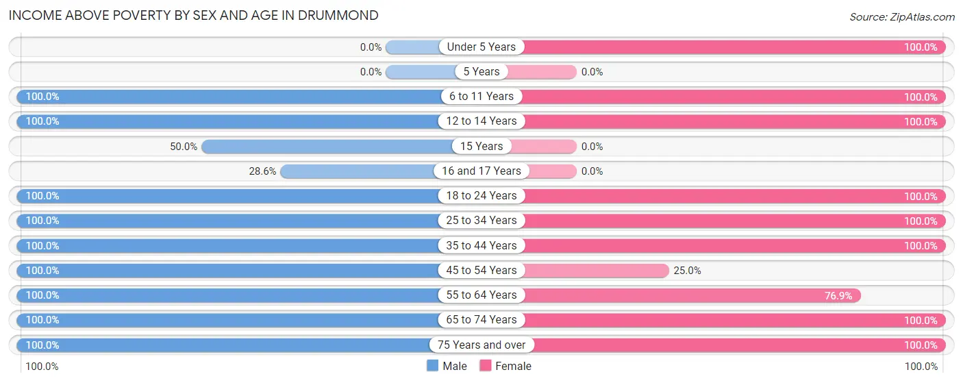 Income Above Poverty by Sex and Age in Drummond