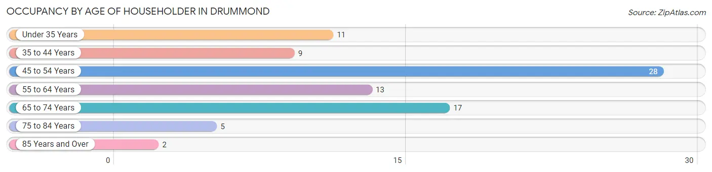 Occupancy by Age of Householder in Drummond