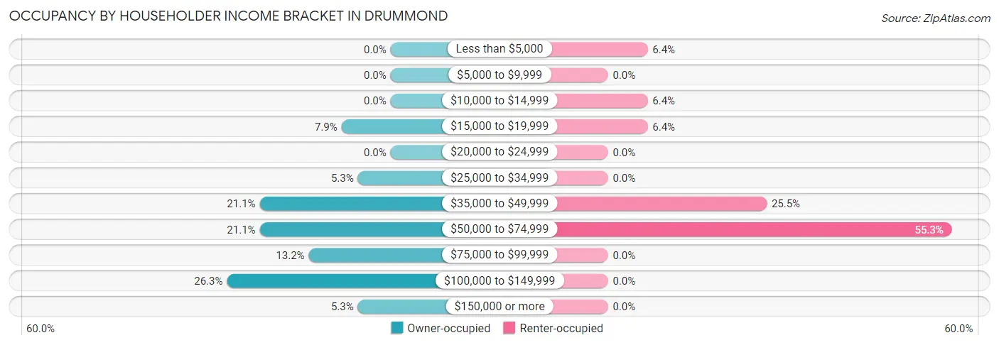 Occupancy by Householder Income Bracket in Drummond