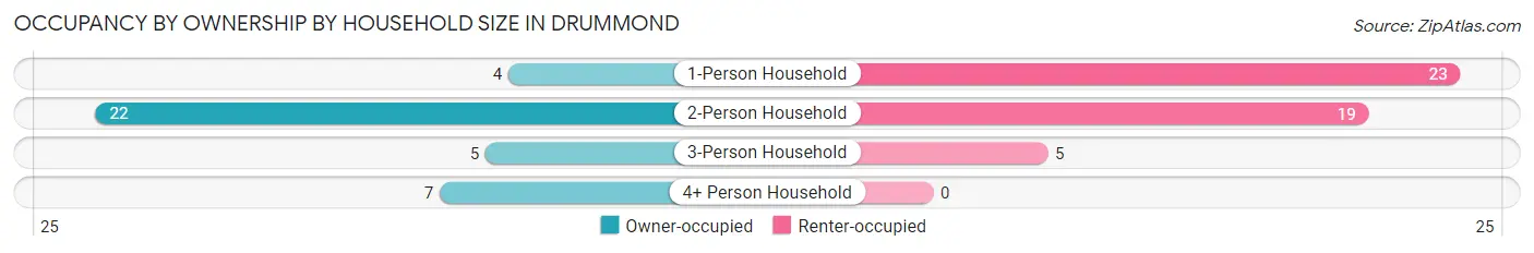 Occupancy by Ownership by Household Size in Drummond