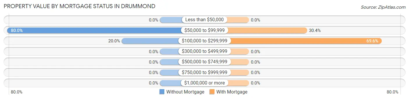 Property Value by Mortgage Status in Drummond