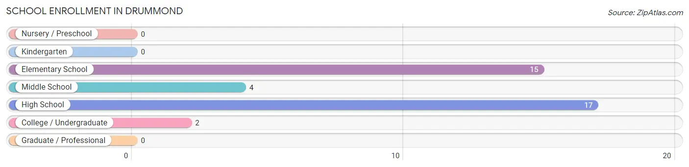 School Enrollment in Drummond