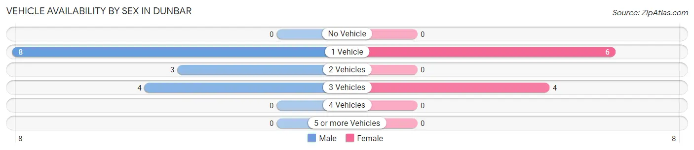 Vehicle Availability by Sex in Dunbar