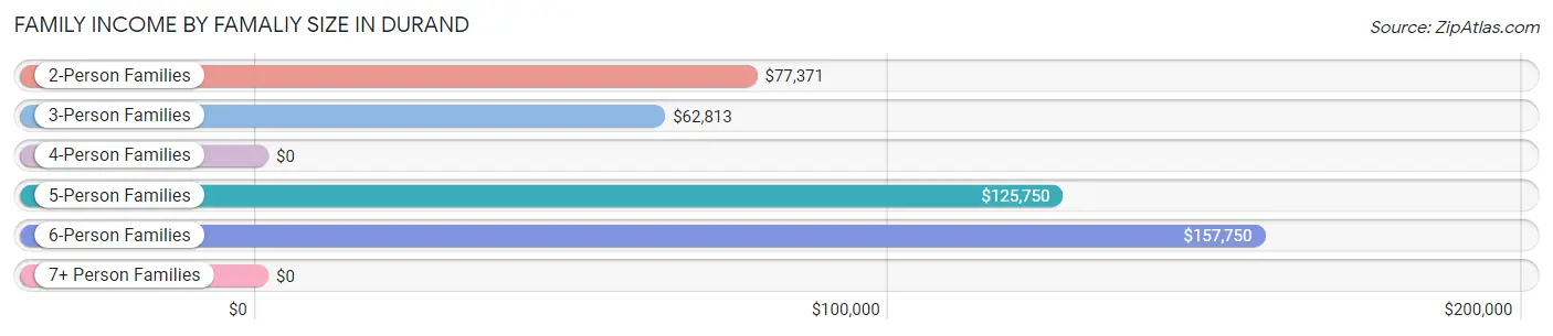 Family Income by Famaliy Size in Durand