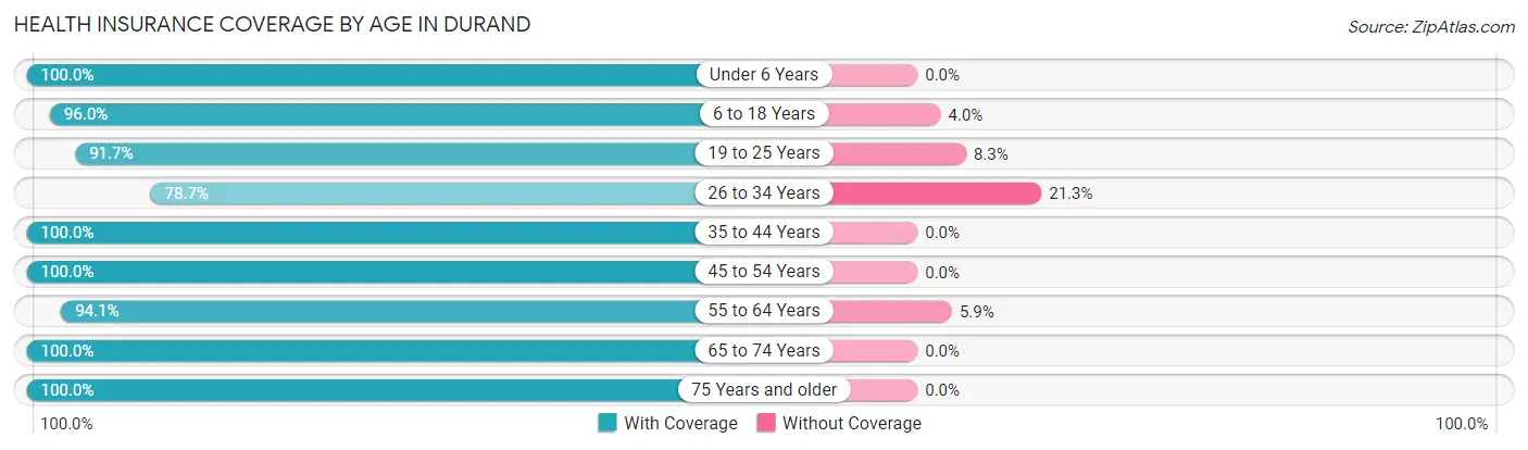 Health Insurance Coverage by Age in Durand