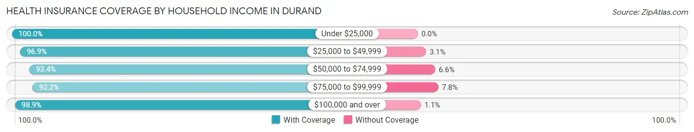 Health Insurance Coverage by Household Income in Durand