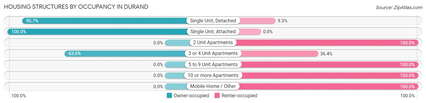 Housing Structures by Occupancy in Durand