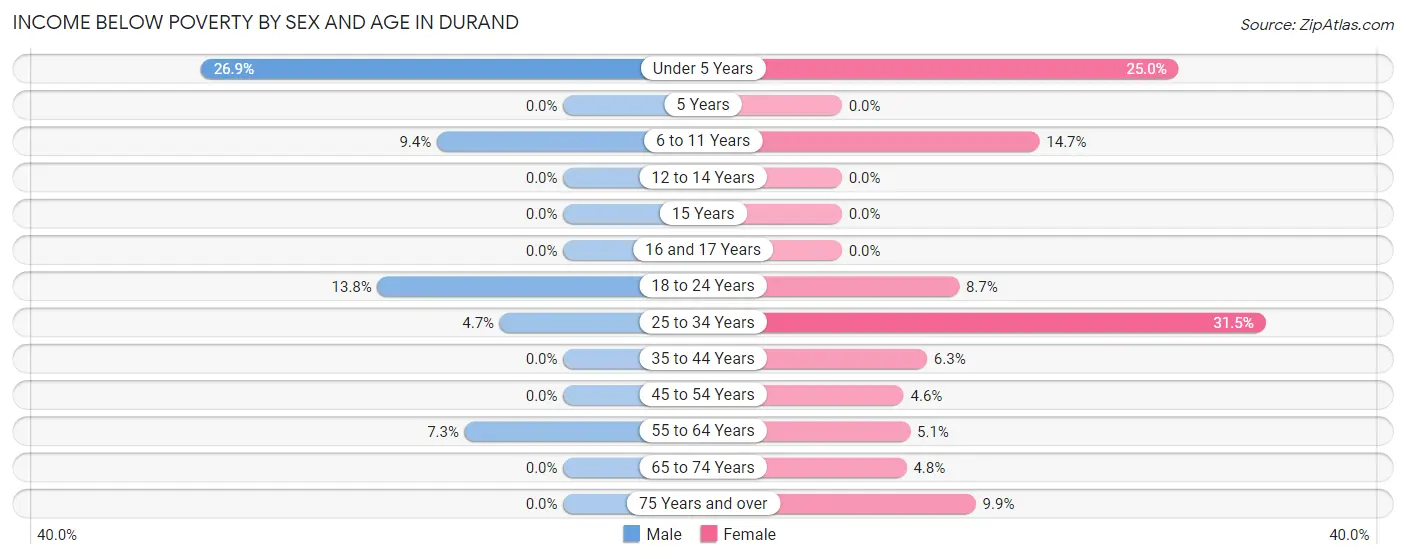 Income Below Poverty by Sex and Age in Durand