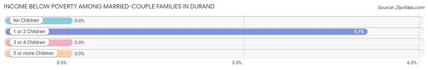 Income Below Poverty Among Married-Couple Families in Durand