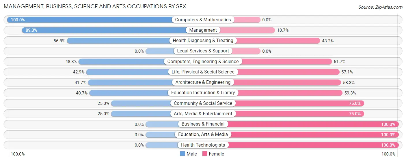 Management, Business, Science and Arts Occupations by Sex in Durand