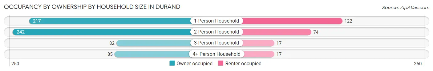 Occupancy by Ownership by Household Size in Durand