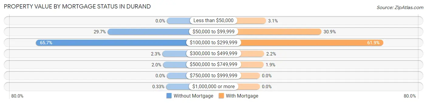 Property Value by Mortgage Status in Durand