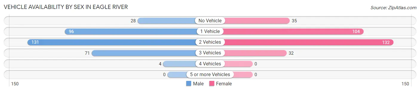 Vehicle Availability by Sex in Eagle River