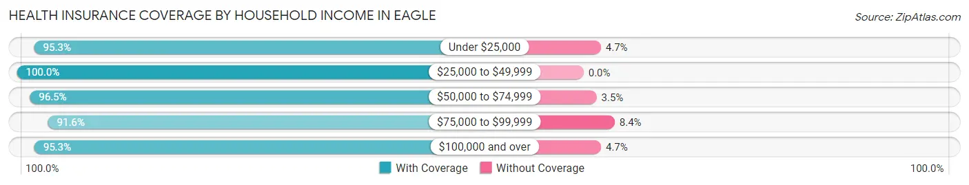 Health Insurance Coverage by Household Income in Eagle