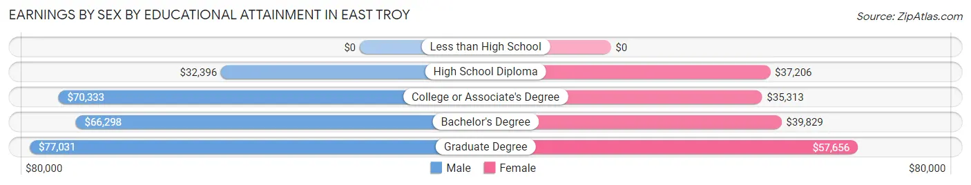 Earnings by Sex by Educational Attainment in East Troy