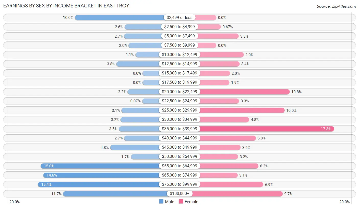 Earnings by Sex by Income Bracket in East Troy