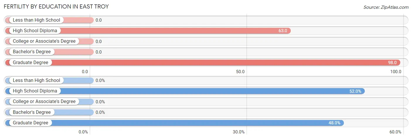 Female Fertility by Education Attainment in East Troy