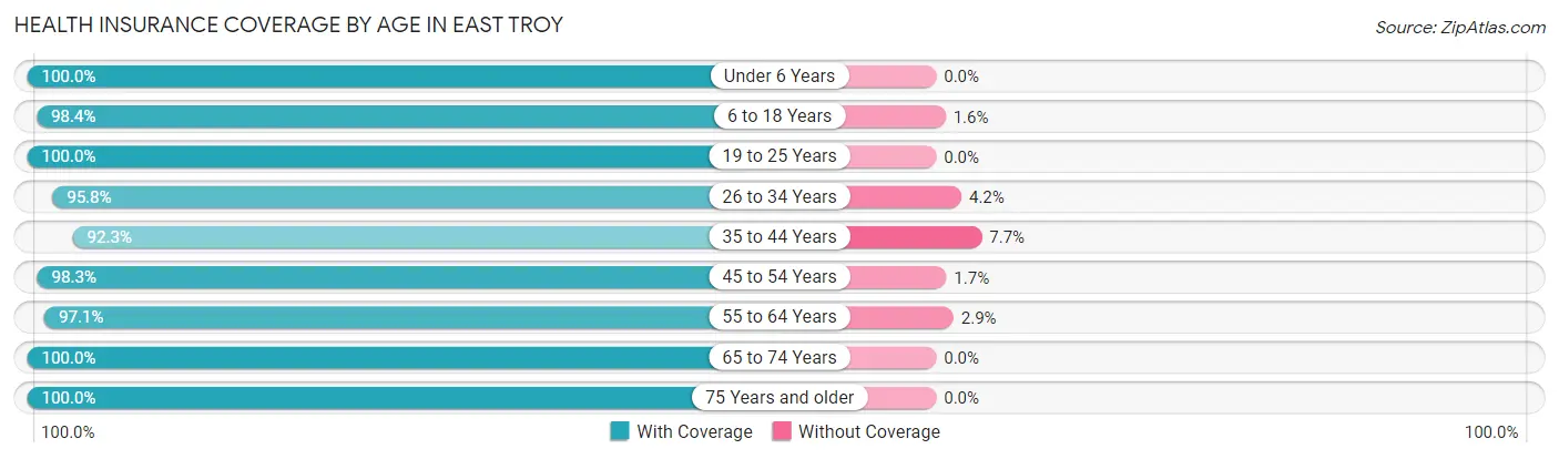 Health Insurance Coverage by Age in East Troy