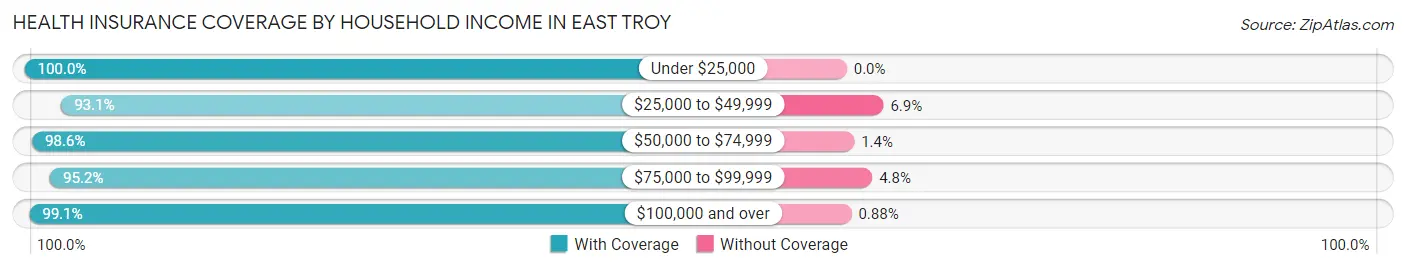 Health Insurance Coverage by Household Income in East Troy