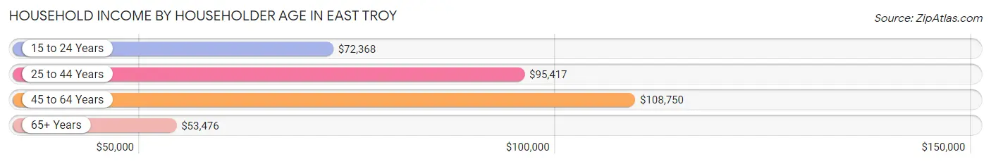 Household Income by Householder Age in East Troy