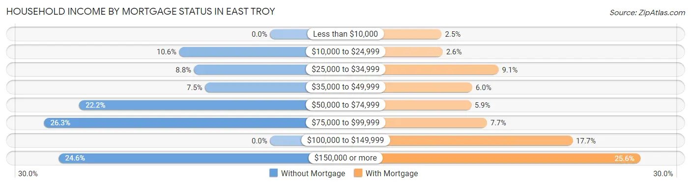 Household Income by Mortgage Status in East Troy