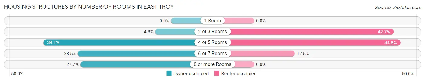 Housing Structures by Number of Rooms in East Troy