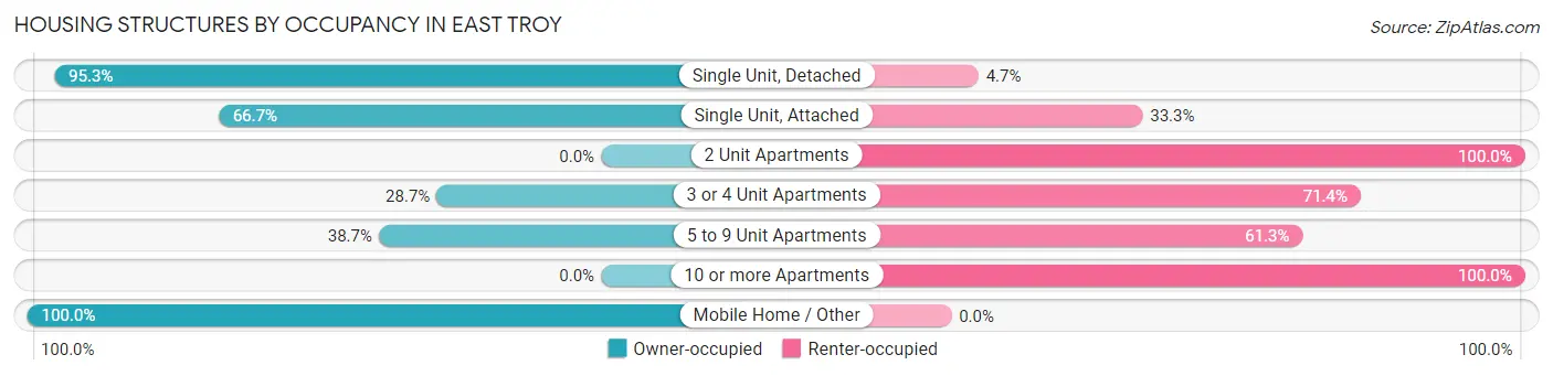 Housing Structures by Occupancy in East Troy