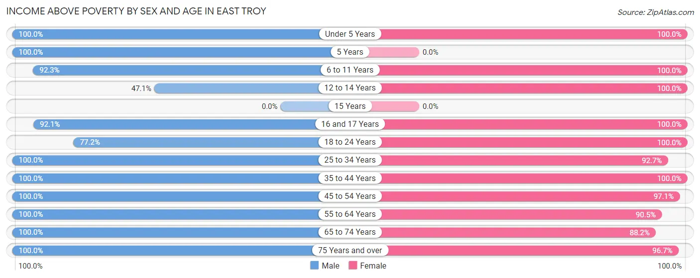 Income Above Poverty by Sex and Age in East Troy
