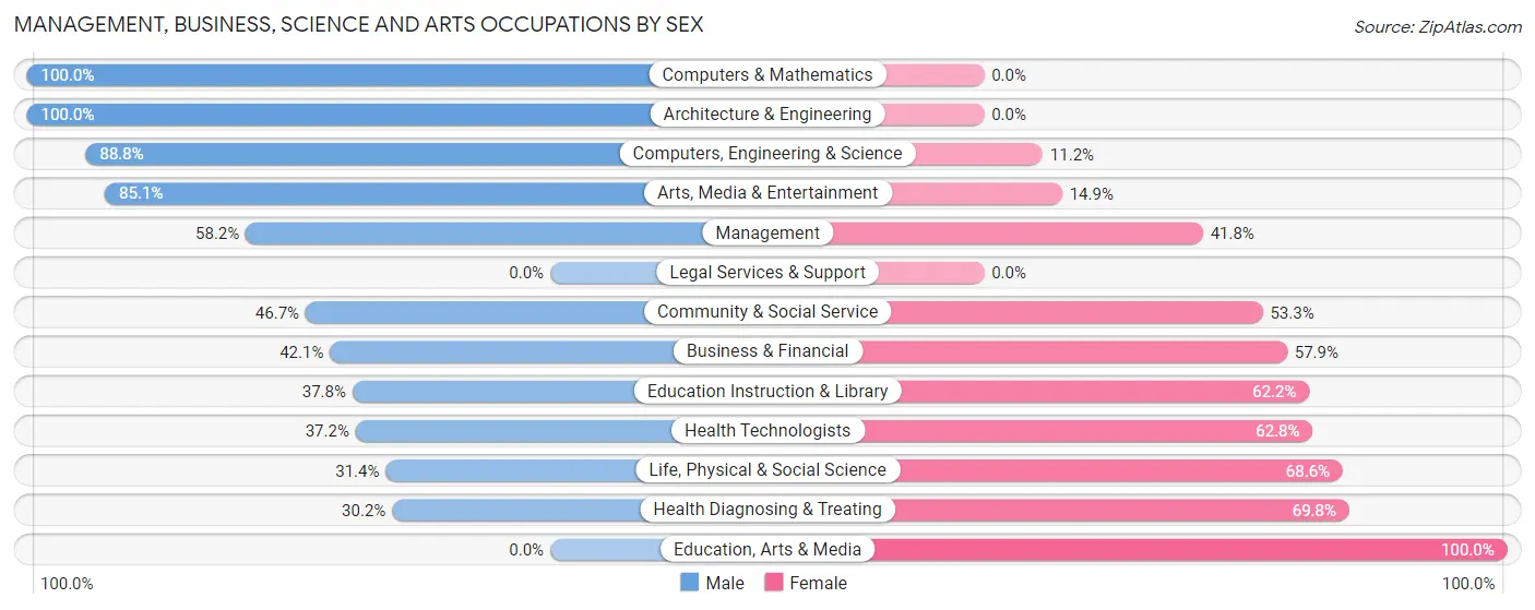 Management, Business, Science and Arts Occupations by Sex in East Troy