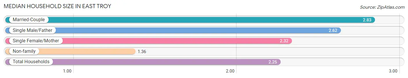 Median Household Size in East Troy